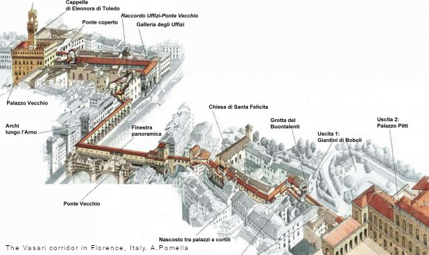 Diagram of the full Vasari Corridor winding its length from the Palazzo Vecchio along the river, across the bridge, and above the houses until it ramps gently down to the Palazzo Pitti where the later Medici had moved. Thinking of it as a ramp it looks appealing! Thinking of it as an armored walkway to stop the outraged people from striking back at the tyrant, it feels like a gnawing worm in the heart of the ancient republic. It's both!