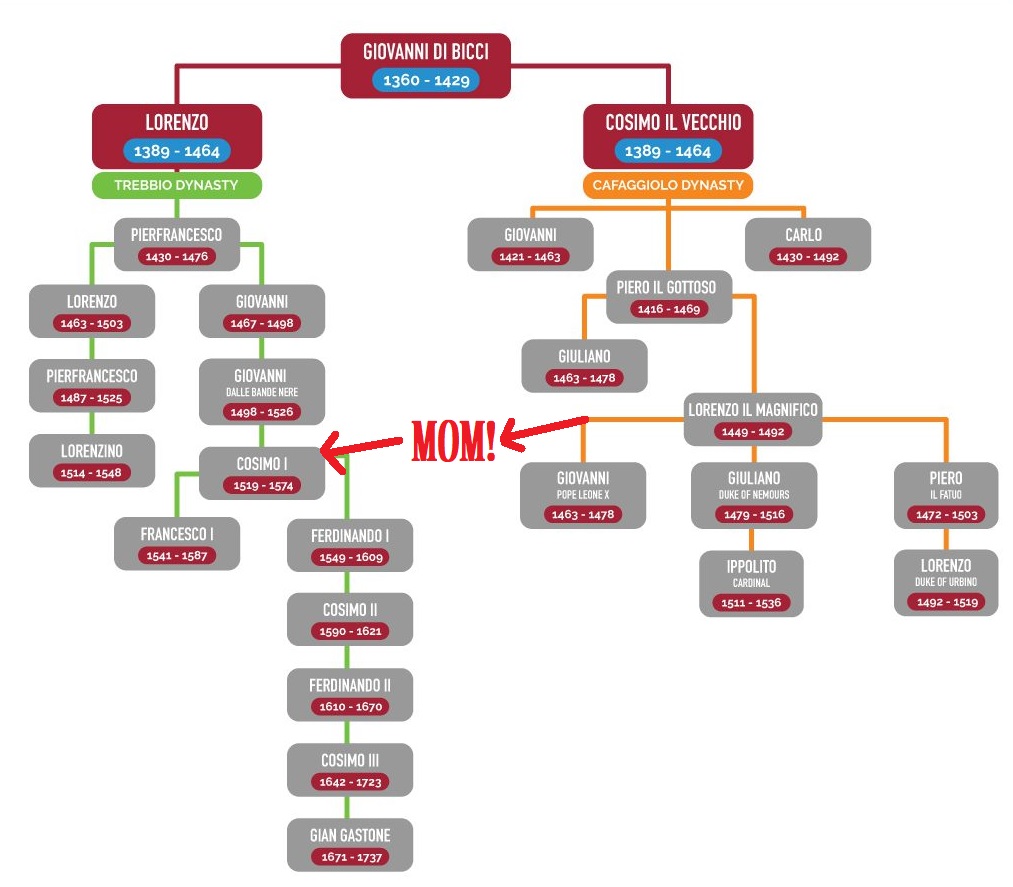 Family tree of the Medici family, showing it as if there are two completely separate color-coded branches, one orange one green, which split with Giovanni di Bicci way at the top and go down five generations with all the important famous once like Cosimo and Lorenzo on the orange side and then that tree stopping and the green one taking over. In the middle, red hand-added arrows with the huge red word "MOM!" point from Lorenzo's branch to Cosimo I the first duke, showing the absurd illusion of segregating the trees when Lorenzo's firstborn daughter was Duke Cosimo's grandma.